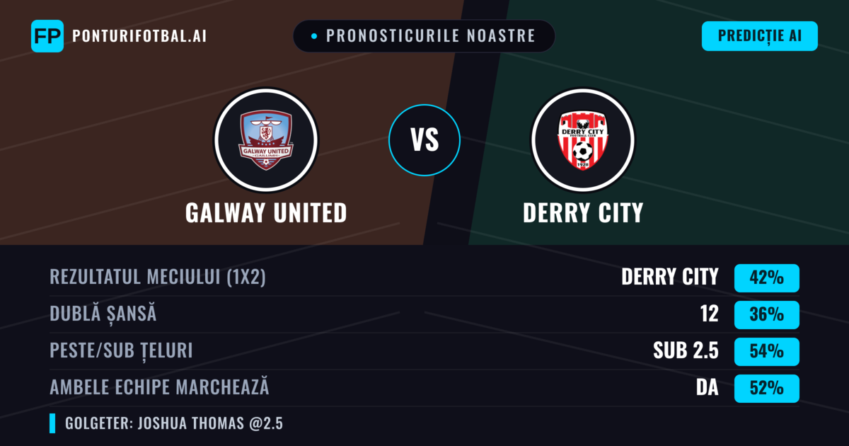 Pronosticurile noastre: Galway United vs Derry City — Derry City — Câștigă (42%); Sub 2.5; Ambele echipe: Da