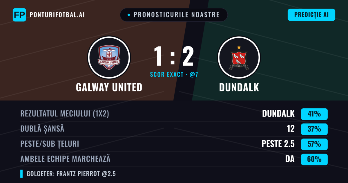 Pronosticurile noastre: Galway United vs Dundalk — Dundalk — Câștigă (41%); Peste 2.5; Ambele echipe: Da