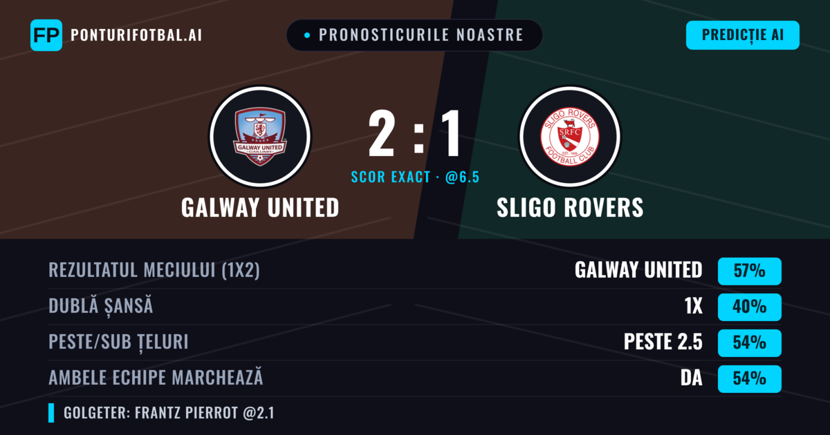 Pronosticurile noastre: Galway United vs Sligo Rovers — Galway United — Câștigă (56%); Peste 2.5; Ambele echipe: Da