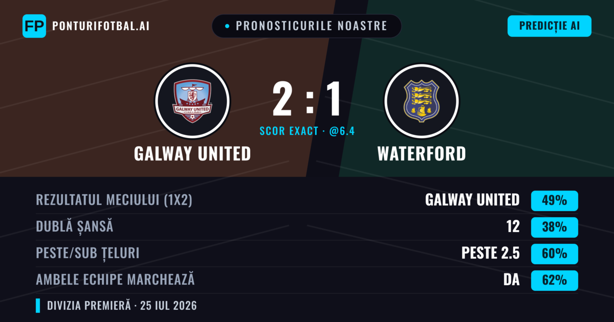 Pronosticurile noastre: Galway United vs Waterford — Galway United — Câștigă (49%); Peste 2.5; Ambele echipe: Da