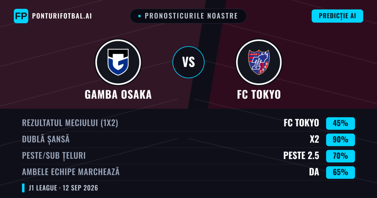 Pronosticurile noastre: Gamba Osaka vs FC Tokyo — Remiză (45%); Peste 2.5; Ambele echipe: Da