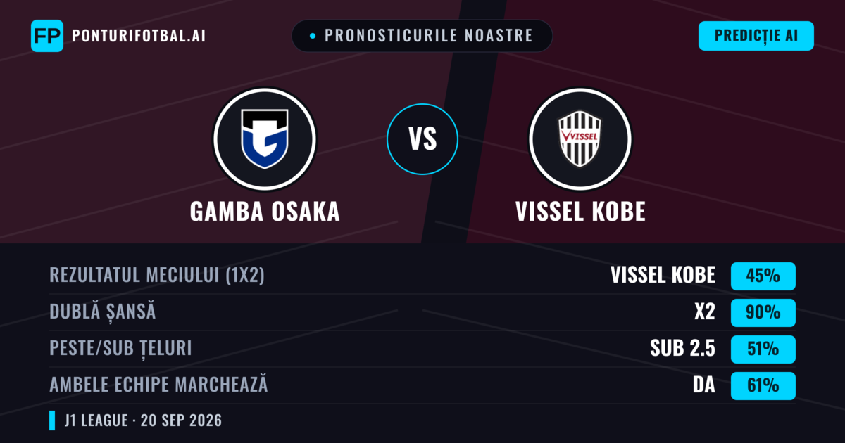 Pronosticurile noastre: Gamba Osaka vs Vissel Kobe — Vissel Kobe — Câștigă (45%); Peste 2.5; Ambele echipe: Da