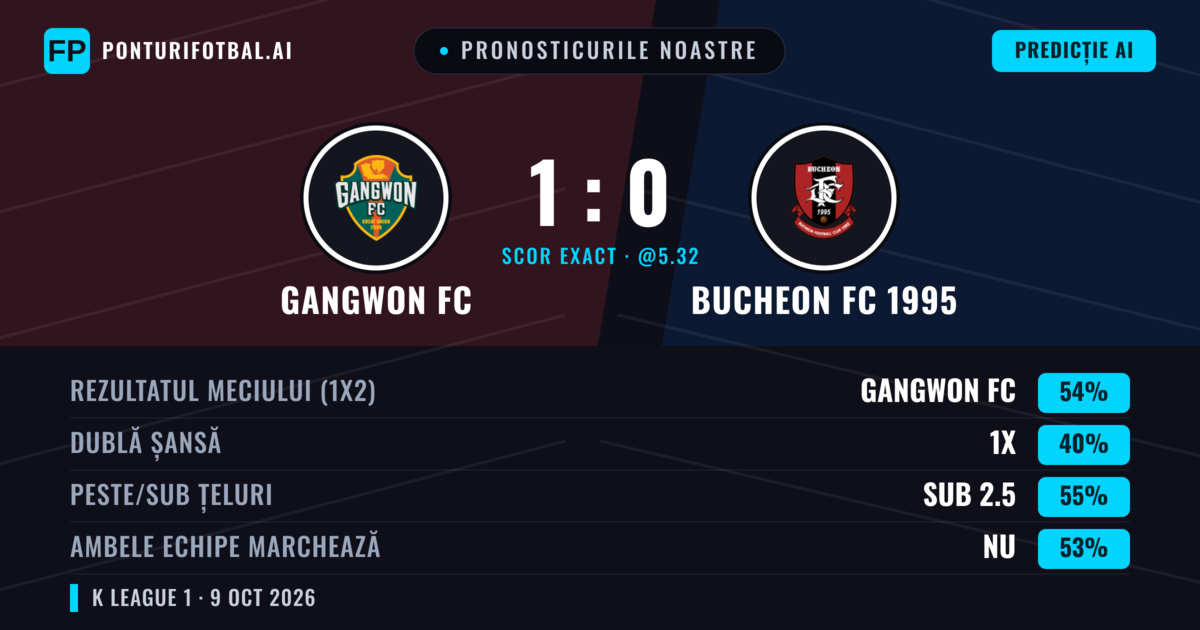 Pronosticurile noastre: Gangwon FC vs Bucheon FC 1995 — Gangwon FC — Câștigă (53%); Sub 2.5; Ambele echipe: Nu