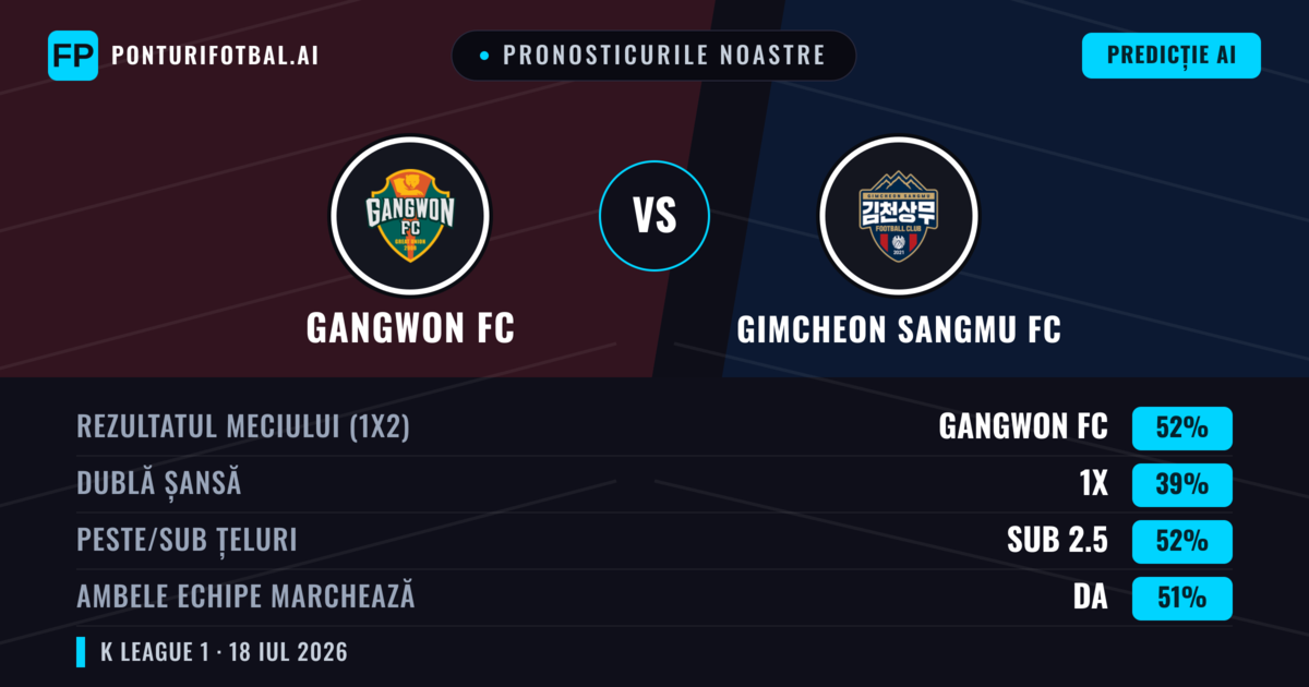 Pronosticurile noastre: Gangwon FC vs Gimcheon Sangmu FC — Gangwon FC — Câștigă (53%); Sub 2.5; Ambele echipe: Da