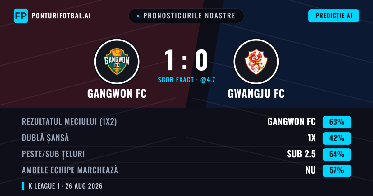 Pronosticurile noastre: Gangwon FC vs Gwangju FC — Gangwon FC — Câștigă (63%); Sub 2.5; Ambele echipe: Nu