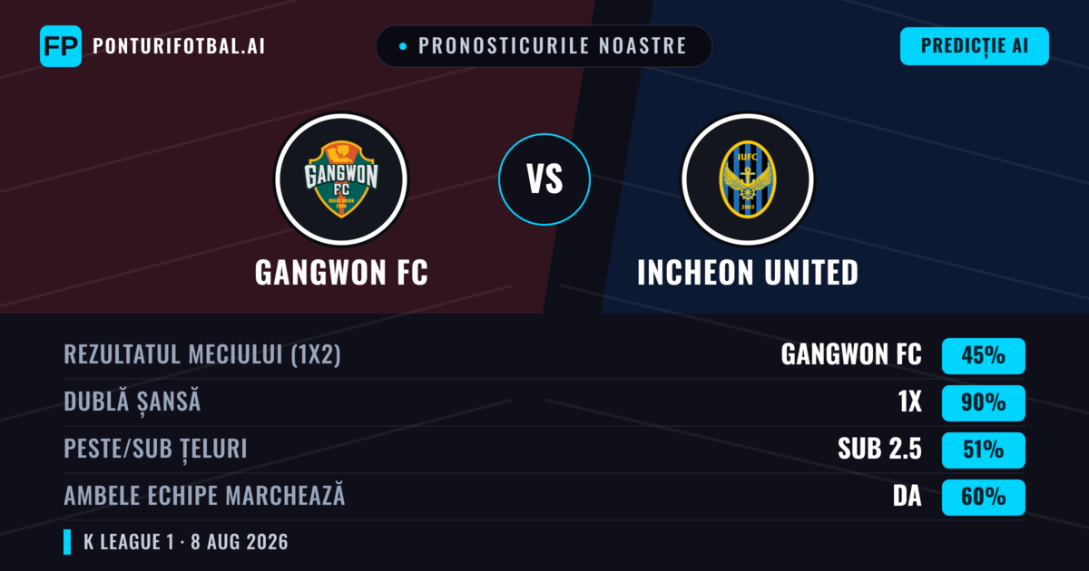 Pronosticurile noastre: Gangwon FC vs Incheon United — Remiză (45%); Sub 2.5; Ambele echipe: Da