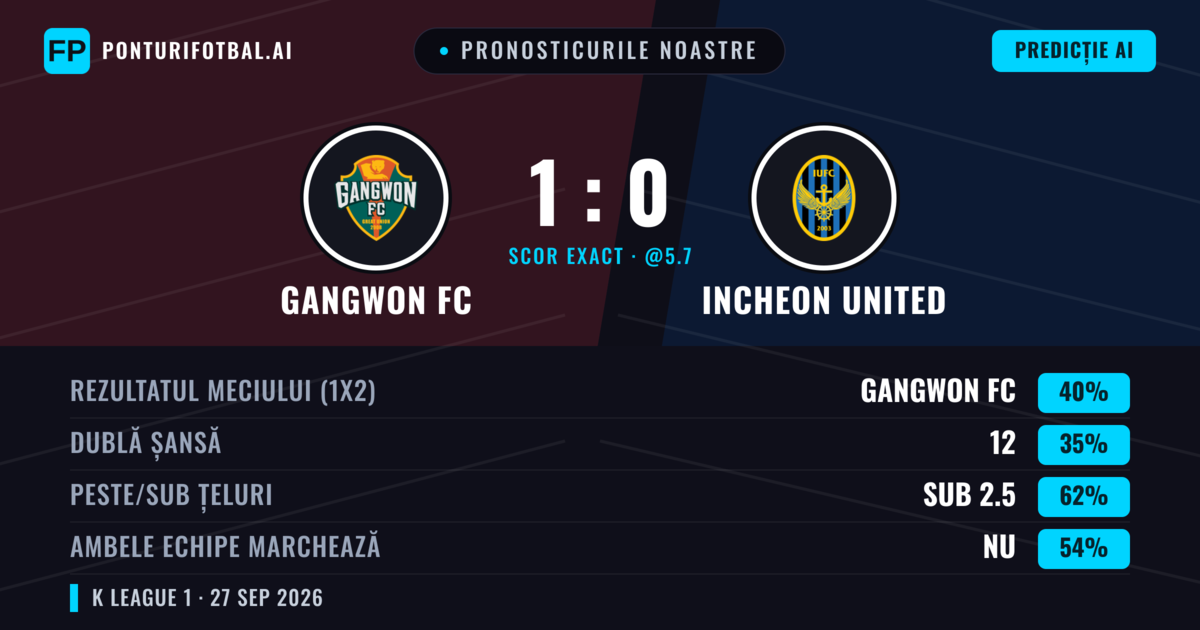 Pronosticurile noastre: Gangwon FC vs Incheon United — Gangwon FC — Câștigă (43%); Sub 2.5; Ambele echipe: Nu