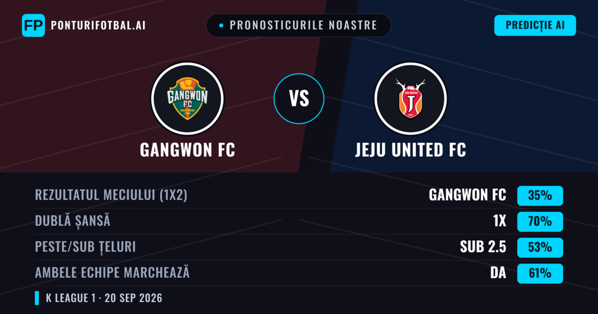 Pronosticurile noastre: Gangwon FC vs Jeju United FC — Gangwon FC — Câștigă (44%); Sub 2.5; Ambele echipe: Da