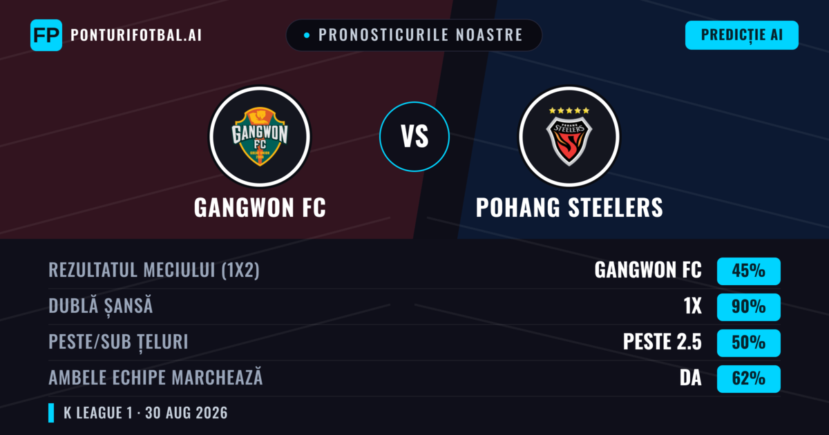 Pronosticurile noastre: Gangwon FC vs Pohang Steelers — Gangwon FC — Câștigă (50%); Sub 2.5; Ambele echipe: Nu