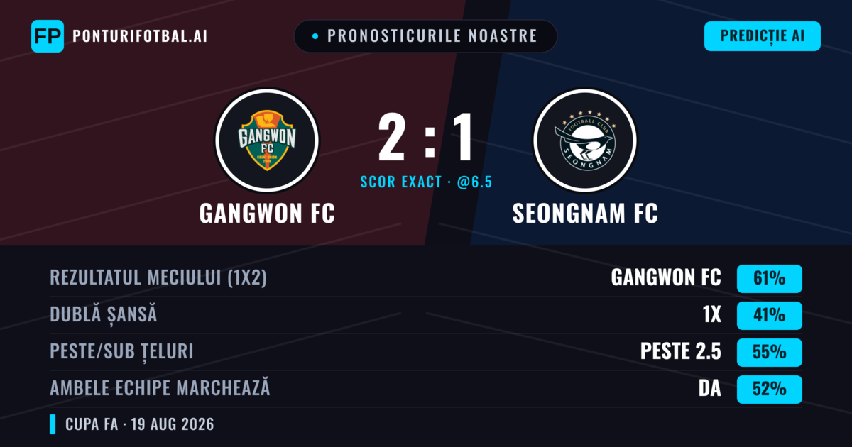 Pronosticurile noastre: Gangwon FC vs Seongnam FC — Gangwon FC — Câștigă (61%); Peste 2.5; Ambele echipe: Da