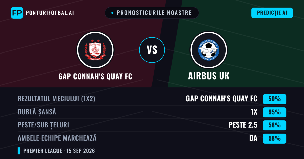 Pronosticurile noastre: GAP Connah's Quay FC vs Airbus UK — GAP Connah's Quay FC — Câștigă (64%); Peste 2.5; Ambele echipe: Da