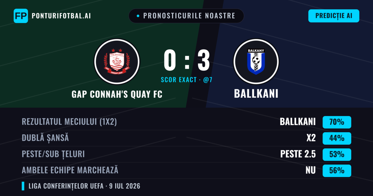 Pronosticurile noastre: GAP Connah's Quay FC vs Ballkani — Ballkani — Câștigă (68%); Peste 2.5; Ambele echipe: Nu