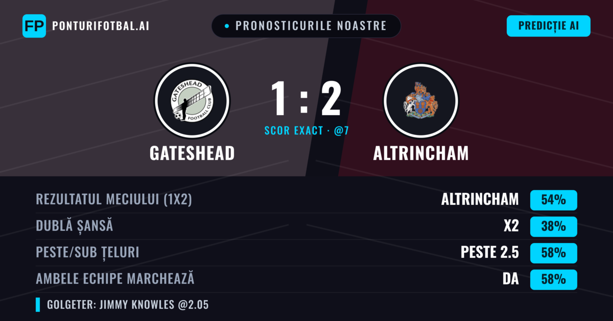 Pronosticurile noastre: Gateshead vs Altrincham — Altrincham — Câștigă (57%); Peste 2.5; Ambele echipe: Da