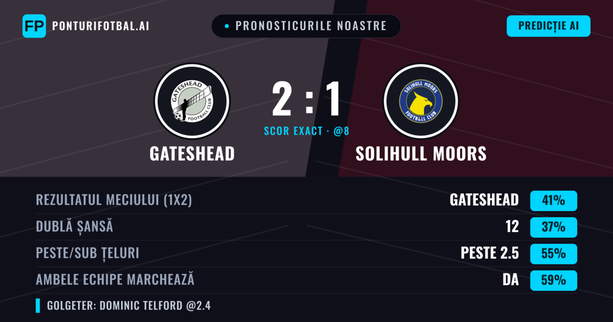 Pronosticurile noastre: Gateshead vs Solihull Moors — Gateshead — Câștigă (38%); Peste 2.5; Ambele echipe: Da