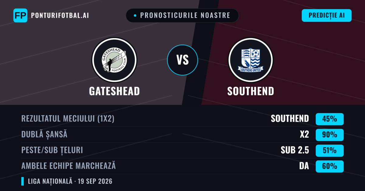 Pronosticurile noastre: Gateshead vs Southend — Southend — Câștigă (61%); Peste 2.5; Ambele echipe: Da