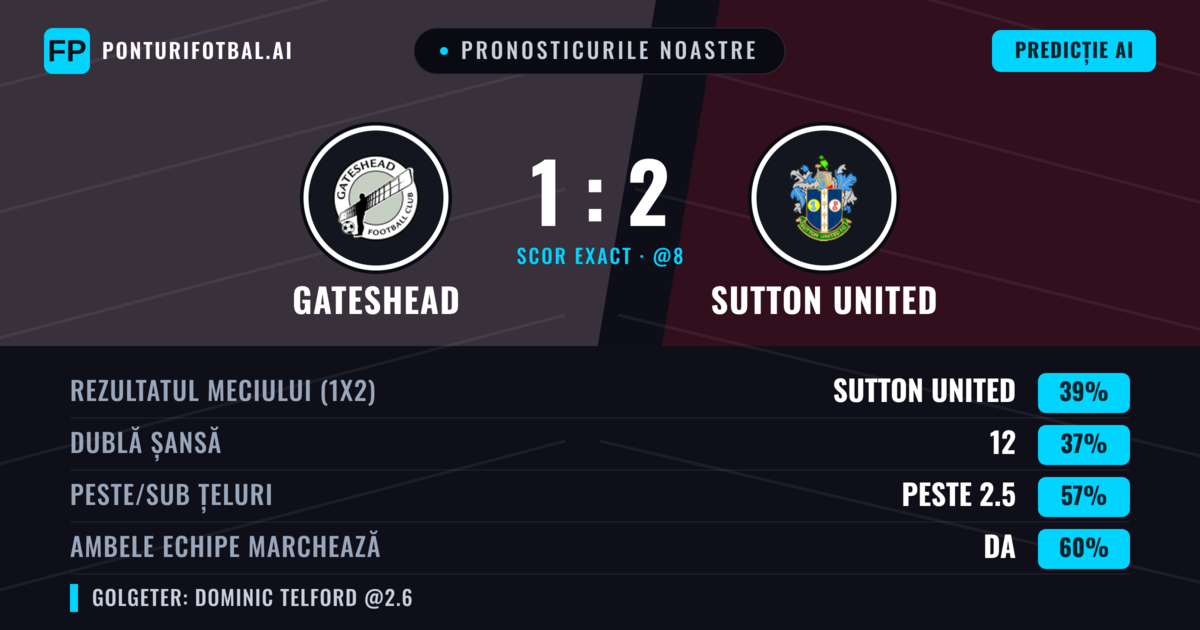 Pronosticurile noastre: Gateshead vs Sutton United — Sutton United — Câștigă (39%); Peste 2.5; Ambele echipe: Da