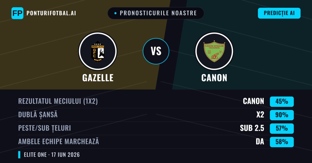 Pronosticurile noastre: Gazelle vs Canon — Remiză (45%); Sub 2.5; Ambele echipe: Da