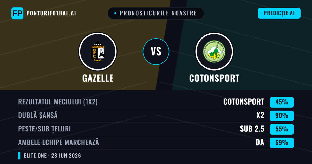 Pronosticurile noastre: Gazelle vs Cotonsport — Remiză (45%); Sub 2.5; Ambele echipe: Da