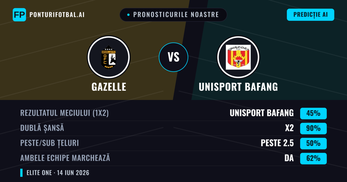 Pronosticurile noastre: Gazelle vs Unisport Bafang — Remiză (45%); Peste 2.5; Ambele echipe: Da