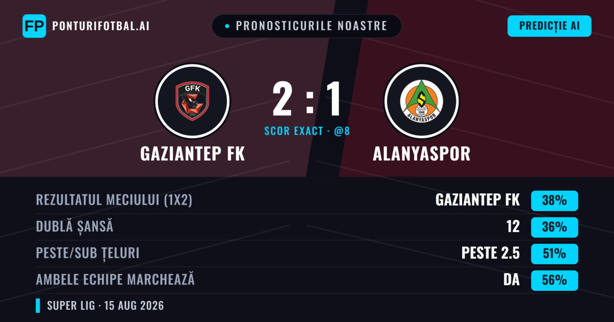 Pronosticurile noastre: Gaziantep FK vs Alanyaspor — Gaziantep FK — Câștigă (39%); Sub 2.5; Ambele echipe: Da