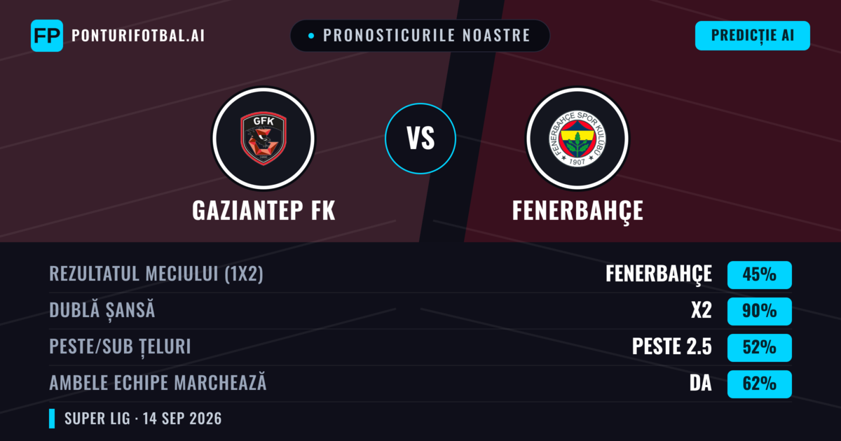 Pronosticurile noastre: Gaziantep FK vs Fenerbahçe — Remiză (45%); Peste 2.5; Ambele echipe: Da