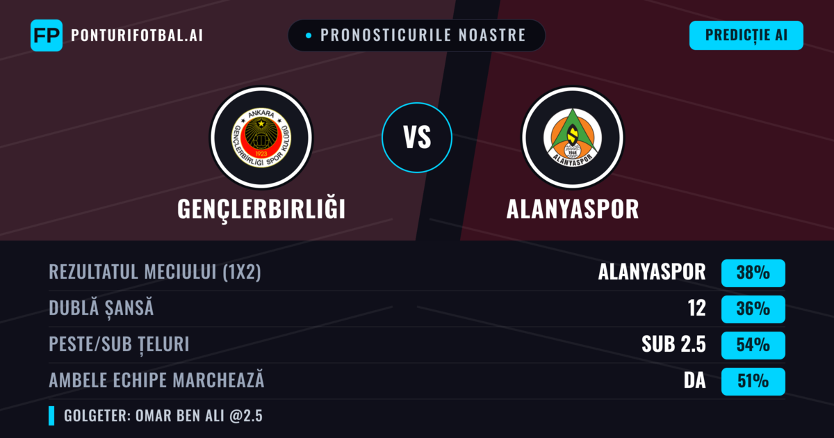 Pronosticurile noastre: Gençlerbirliği vs Alanyaspor — Alanyaspor — Câștigă (37%); Sub 2.5; Ambele echipe: Da