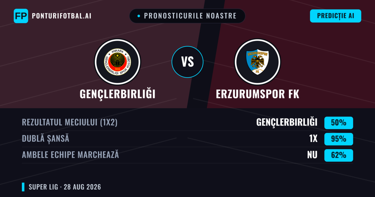 Pronosticurile noastre: Gençlerbirliği vs Erzurumspor FK — Gençlerbirliği — Câștigă (48%); Sub 2.5; Ambele echipe: Nu