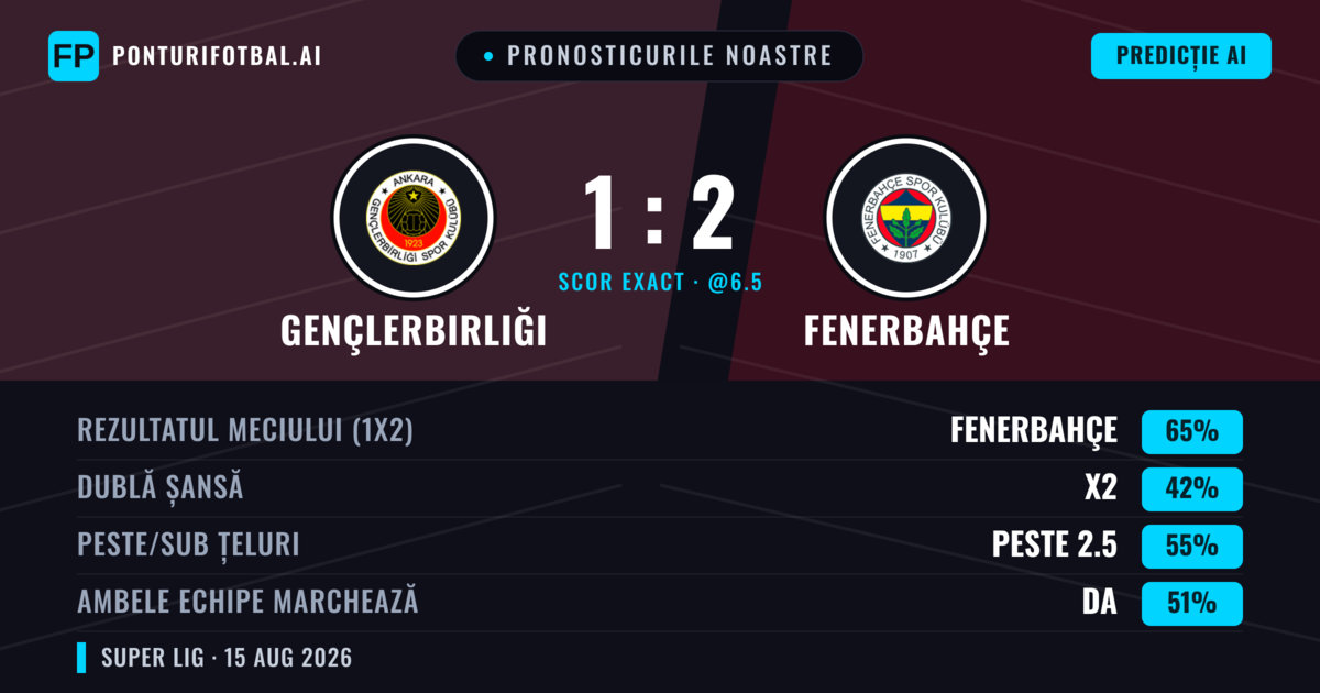 Pronosticurile noastre: Gençlerbirliği vs Fenerbahçe — Fenerbahçe — Câștigă (64%); Peste 2.5; Ambele echipe: Da
