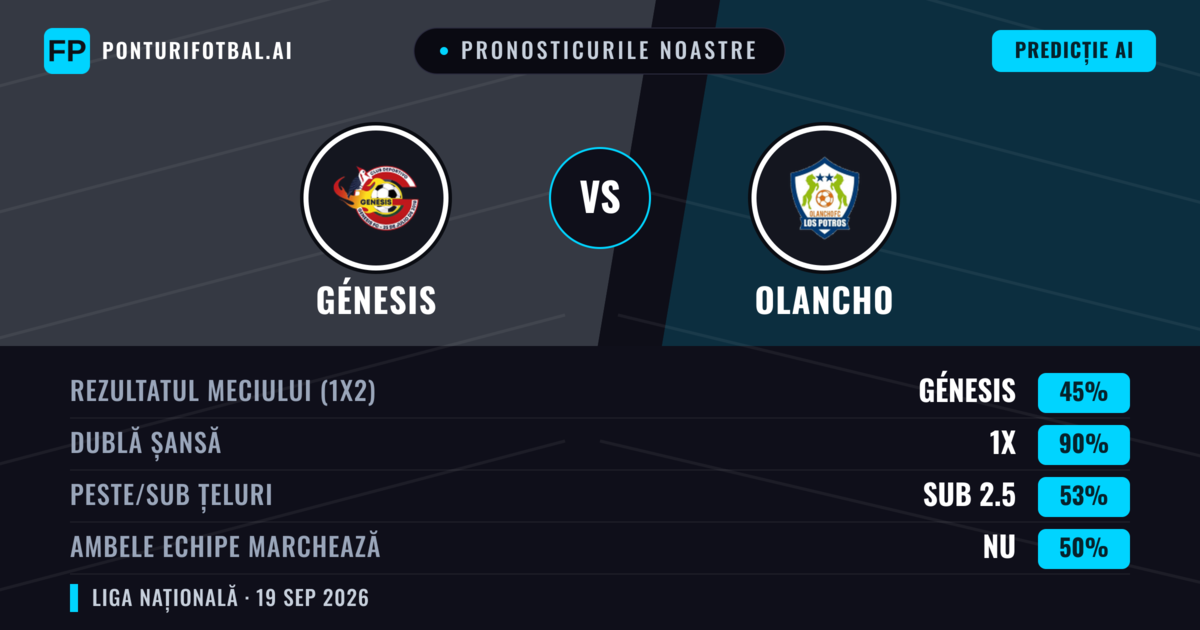 Pronosticurile noastre: Génesis vs Olancho — Génesis — Câștigă (38%); Sub 2.5; Ambele echipe: Da
