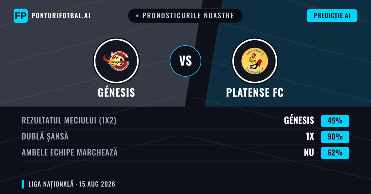 Pronosticurile noastre: Génesis vs Platense FC — Génesis — Câștigă (47%); Sub 2.5; Ambele echipe: Da