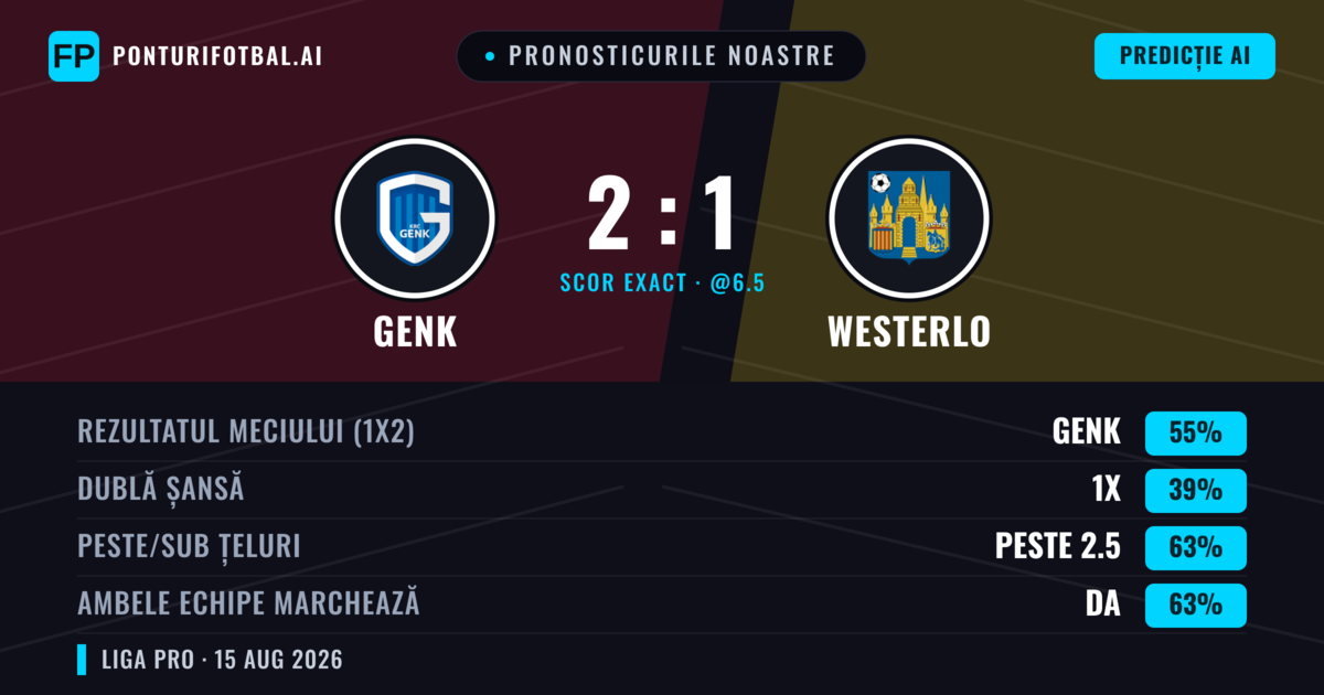 Pronosticurile noastre: Genk vs Westerlo — Genk — Câștigă (64%); Peste 2.5; Ambele echipe: Da
