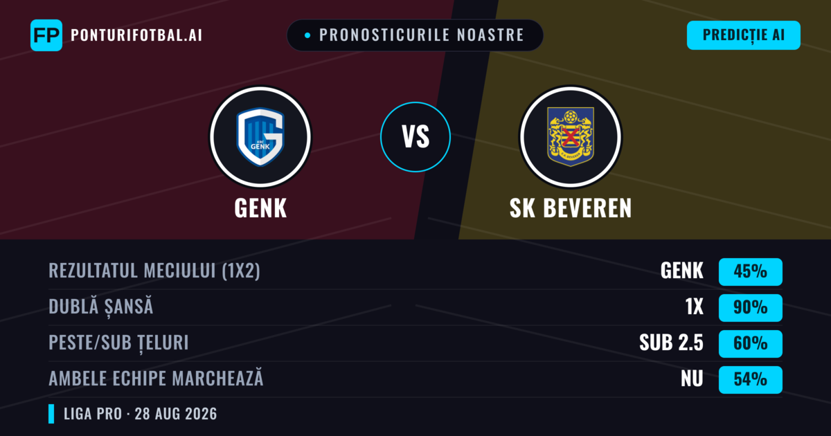 Pronosticurile noastre: Genk vs SK Beveren — Genk — Câștigă (65%); Peste 2.5; Ambele echipe: Da