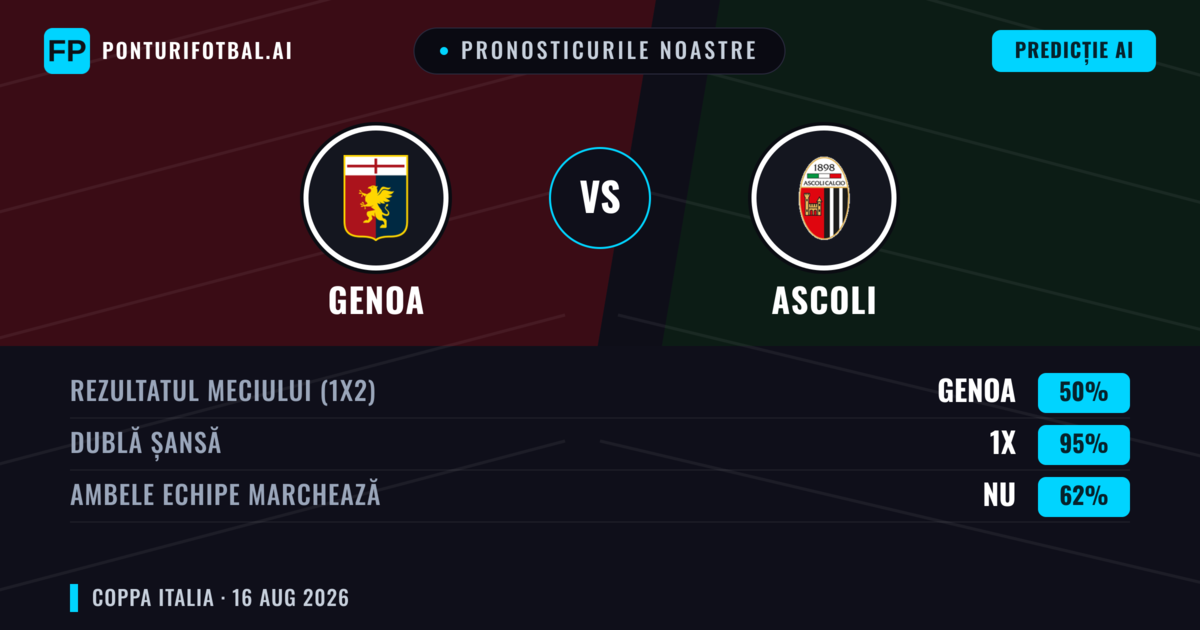 Pronosticurile noastre: Genoa vs Ascoli — Genoa — Câștigă (66%); Peste 2.5; Ambele echipe: Nu