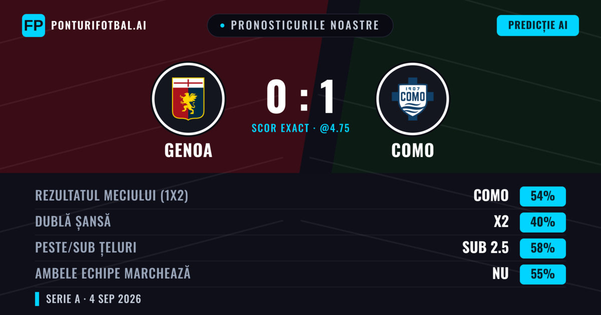 Pronosticurile noastre: Genoa vs Como — Como — Câștigă (54%); Sub 2.5; Ambele echipe: Nu