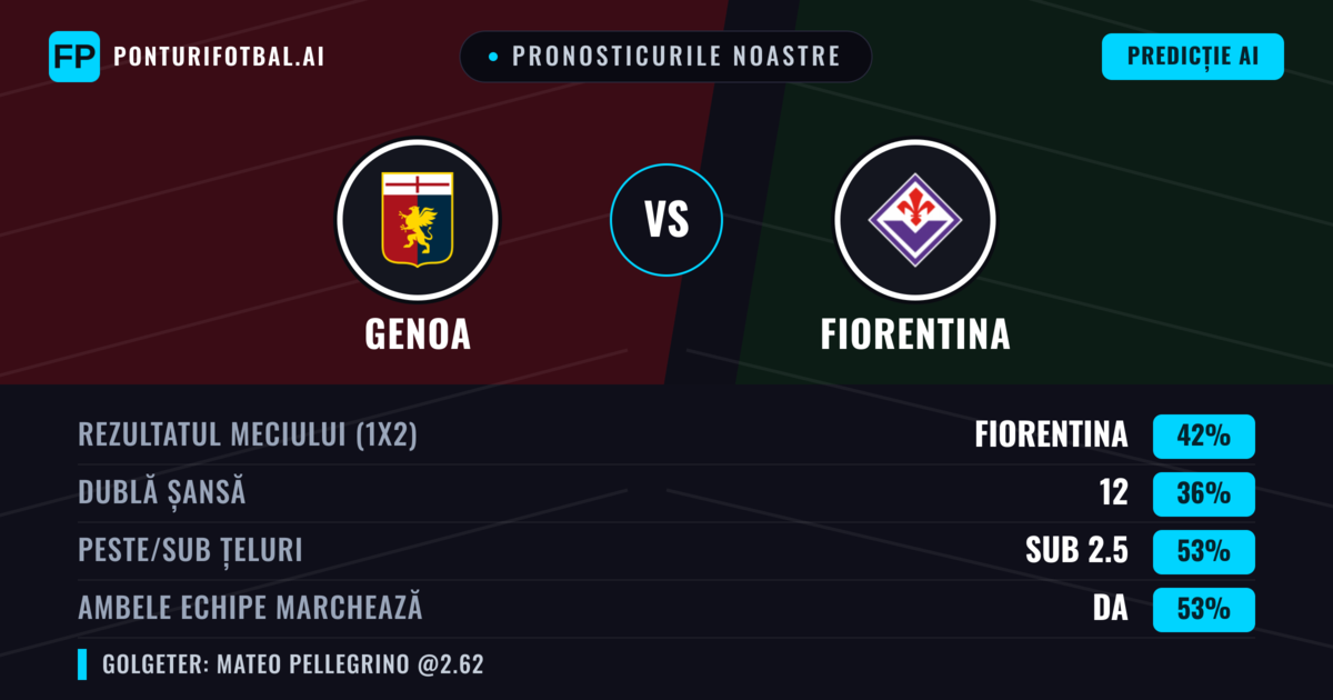Pronosticurile noastre: Genoa vs Fiorentina — Fiorentina — Câștigă (41%); Sub 2.5; Ambele echipe: Da