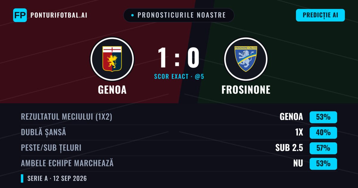 Pronosticurile noastre: Genoa vs Frosinone — Genoa — Câștigă (53%); Sub 2.5; Ambele echipe: Nu