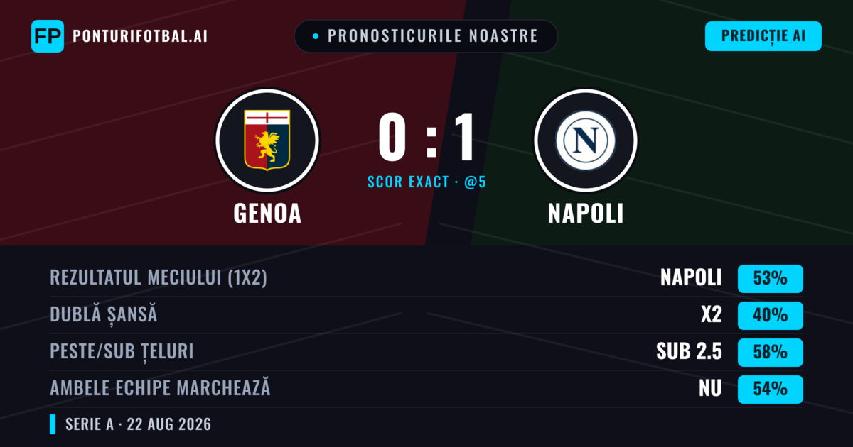 Pronosticurile noastre: Genoa vs Napoli — Napoli — Câștigă (49%); Sub 2.5; Ambele echipe: Nu