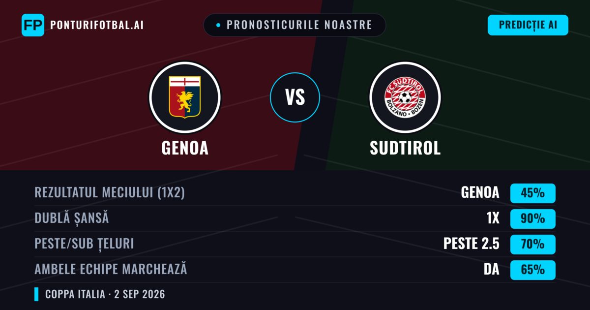 Pronosticurile noastre: Genoa vs Sudtirol — Remiză (45%); Peste 2.5; Ambele echipe: Da