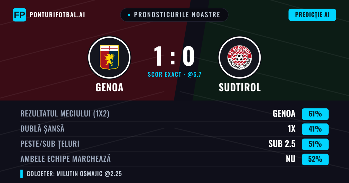 Pronosticurile noastre: Genoa vs Sudtirol — Genoa — Câștigă (62%); Sub 2.5; Ambele echipe: Nu