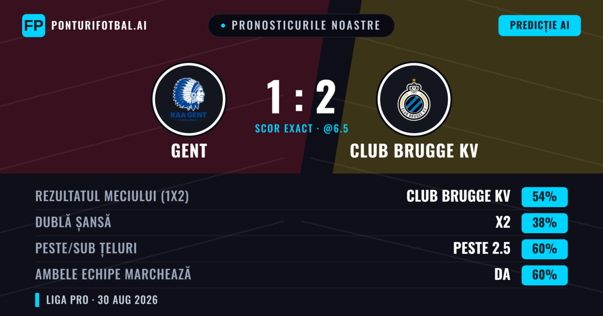 Pronosticurile noastre: Gent vs Club Brugge KV — Club Brugge KV — Câștigă (57%); Peste 2.5; Ambele echipe: Da