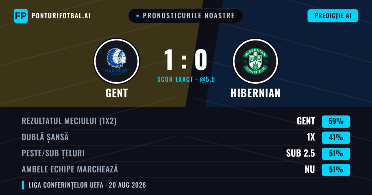 Pronosticurile noastre: Gent vs Hibernian — Gent — Câștigă (60%); Sub 2.5; Ambele echipe: Nu