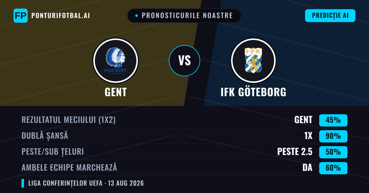 Pronosticurile noastre: Gent vs IFK Göteborg — Gent — Câștigă (64%); Peste 2.5; Ambele echipe: Da