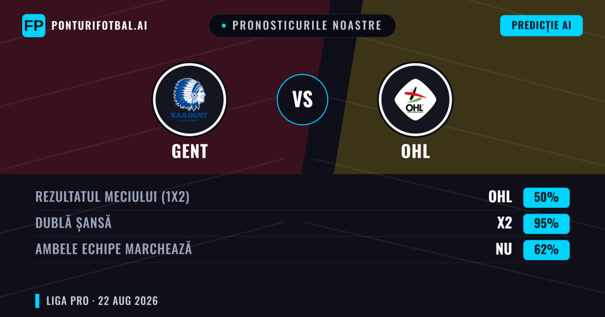 Pronosticurile noastre: Gent vs OHL — Remiză (50%); Ambele echipe: Nu