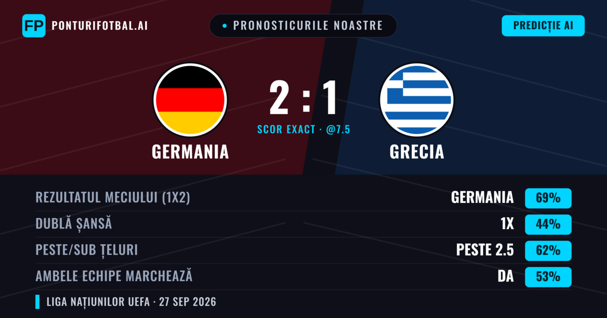 Pronosticurile noastre: Germania vs Grecia — Germania — Câștigă (67%); Peste 2.5; Ambele echipe: Da