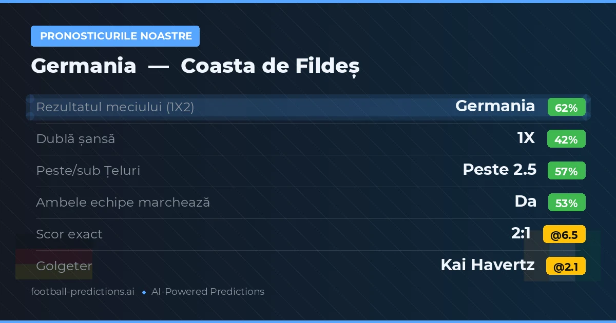 Pronosticurile noastre: Germania vs Coasta de Fildeș — Germania — Câștigă (62%); Peste 2.5; Ambele echipe: Da