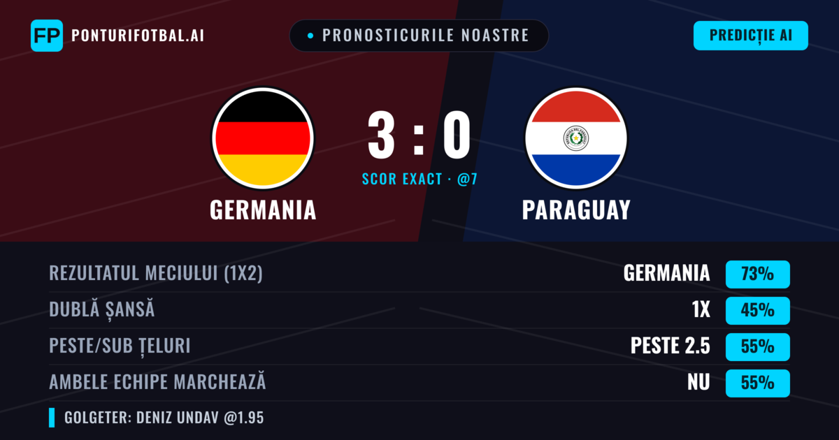 Pronosticurile noastre: Germania vs Paraguay — Germania — Câștigă (72%); Peste 2.5; Ambele echipe: Nu