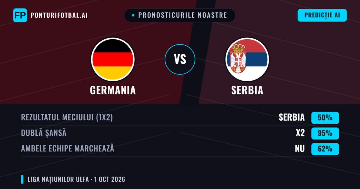 Pronosticurile noastre: Germania vs Serbia — Germania — Câștigă (73%); Peste 2.5; Ambele echipe: Da