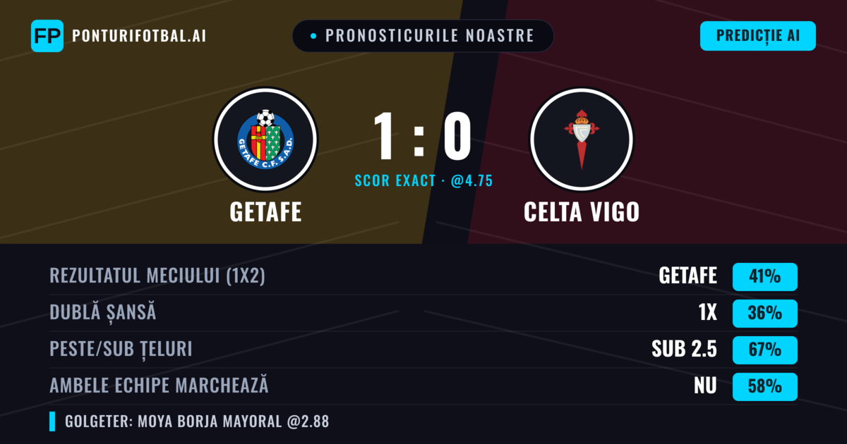 Pronosticurile noastre: Getafe vs Celta Vigo — Getafe — Câștigă (41%); Sub 2.5; Ambele echipe: Nu