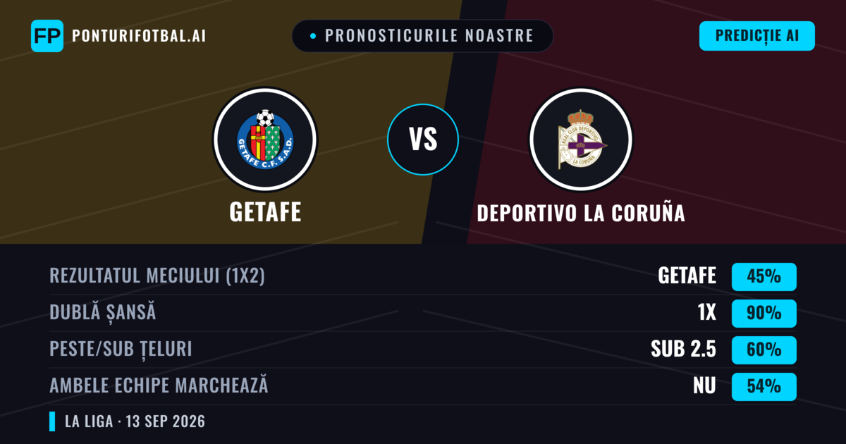 Pronosticurile noastre: Getafe vs Deportivo La Coruña — Remiză (45%); Sub 2.5; Ambele echipe: Nu