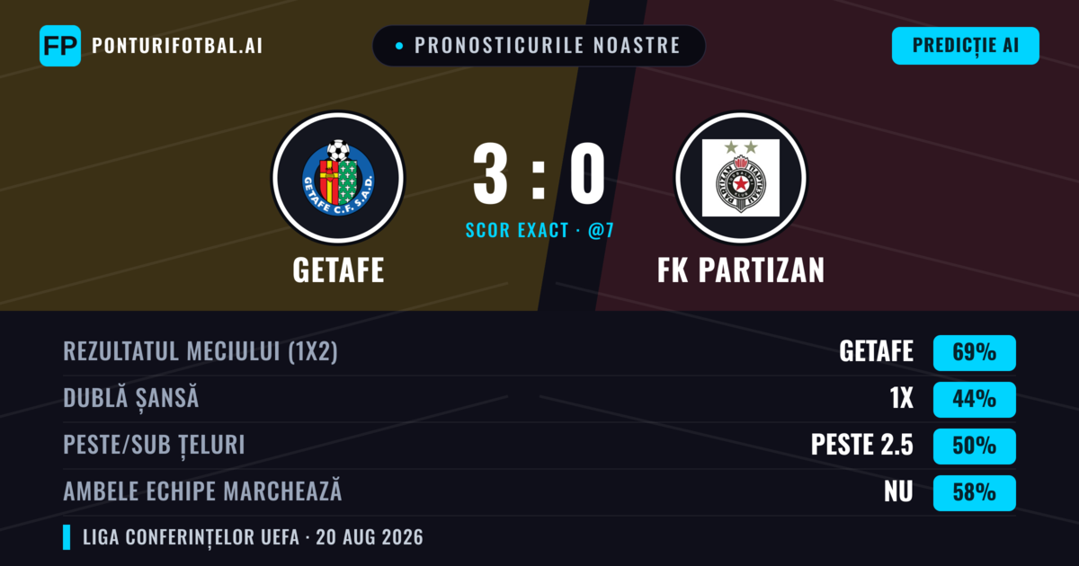 Pronosticurile noastre: Getafe vs FK Partizan — Getafe — Câștigă (70%); Sub 2.5; Ambele echipe: Nu